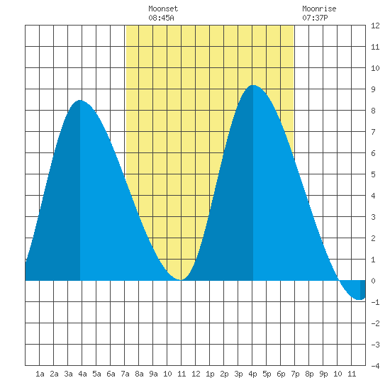Wauna tide chart for Saturday, September 30, 2023