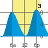Wauna tide chart for Sunday, September 3, 2023