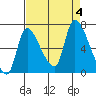 Wauna tide chart for Monday, September 4, 2023