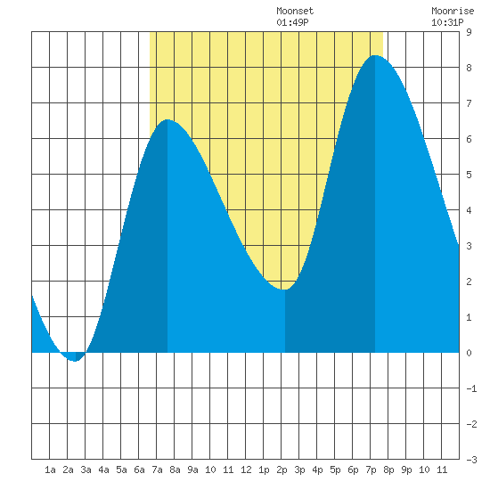 Wauna tide chart for Tuesday, September 5, 2023