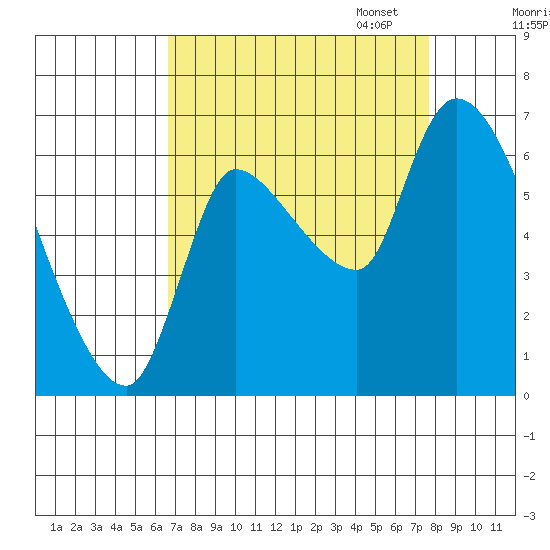 Wauna tide chart for Thursday, September 7, 2023