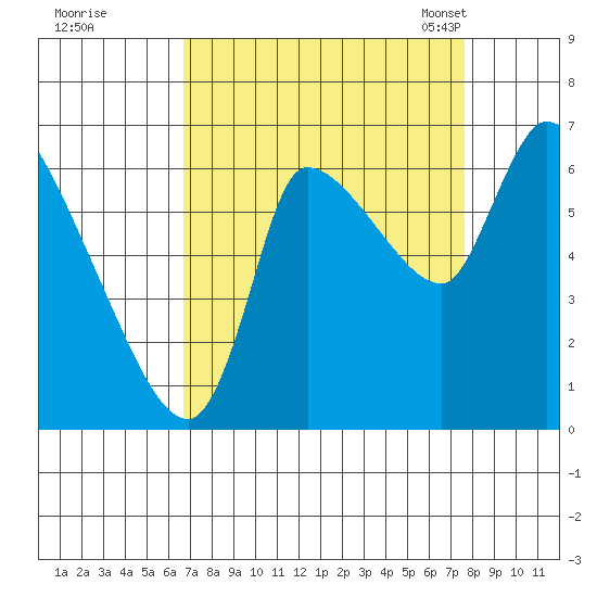 Wauna tide chart for Saturday, September 9, 2023