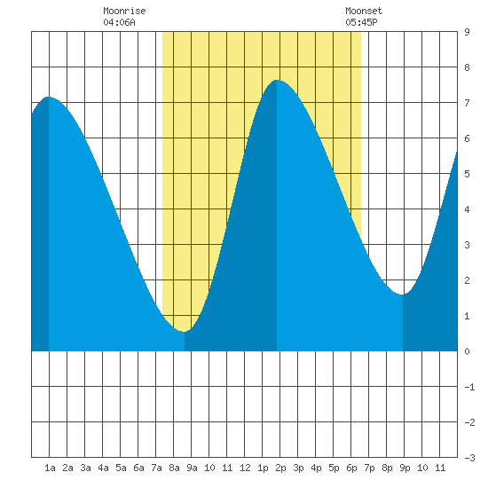 Wauna tide chart for Wednesday, October 11, 2023