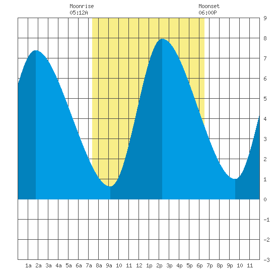 Wauna tide chart for Thursday, October 12, 2023