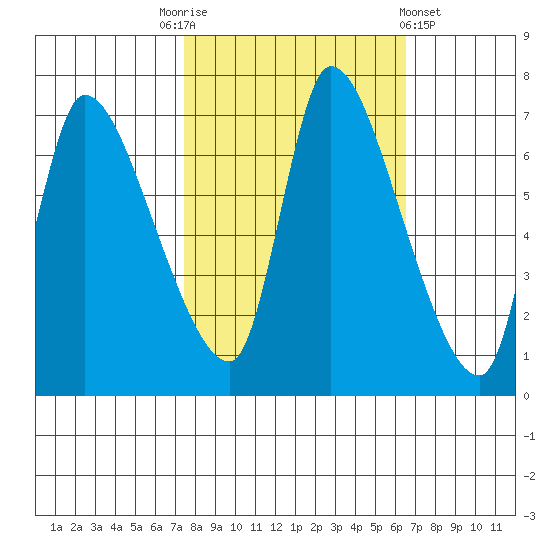 Wauna tide chart for Friday, October 13, 2023