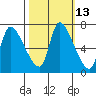 Wauna tide chart for Friday, October 13, 2023