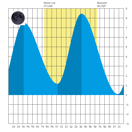 Wauna tide chart for Saturday, October 14, 2023