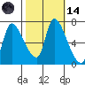 Wauna tide chart for Saturday, October 14, 2023