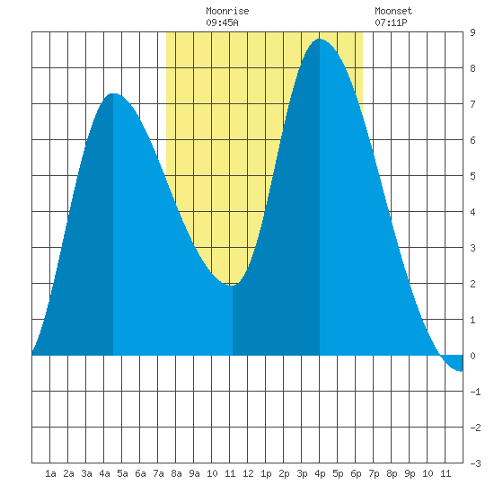Wauna tide chart for Monday, October 16, 2023