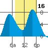 Wauna tide chart for Monday, October 16, 2023