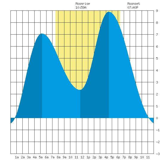 Wauna tide chart for Tuesday, October 17, 2023