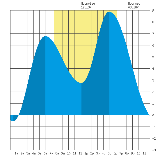 Wauna tide chart for Wednesday, October 18, 2023