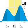 Wauna tide chart for Wednesday, October 18, 2023