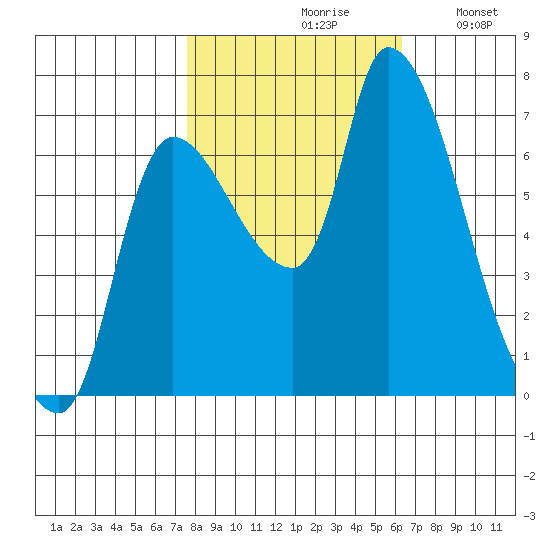 Wauna tide chart for Thursday, October 19, 2023