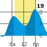 Wauna tide chart for Thursday, October 19, 2023
