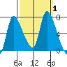 Wauna tide chart for Sunday, October 1, 2023