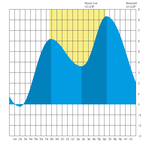 Wauna tide chart for Friday, October 20, 2023