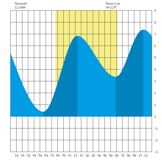 Wauna tide chart for Monday, October 23, 2023