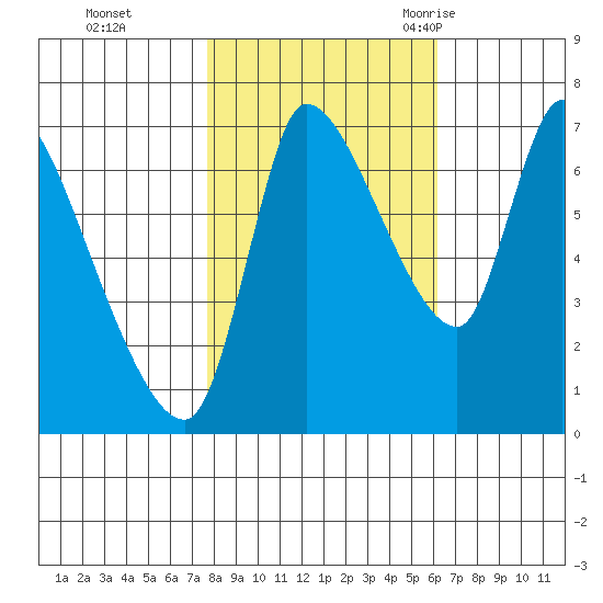 Wauna tide chart for Tuesday, October 24, 2023