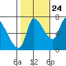 Wauna tide chart for Tuesday, October 24, 2023