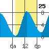 Wauna tide chart for Wednesday, October 25, 2023