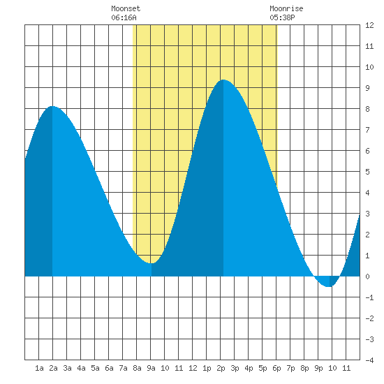 Wauna tide chart for Friday, October 27, 2023