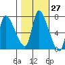Wauna tide chart for Friday, October 27, 2023