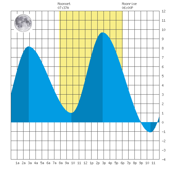 Wauna tide chart for Saturday, October 28, 2023