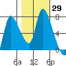 Wauna tide chart for Sunday, October 29, 2023