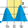 Wauna tide chart for Monday, October 2, 2023