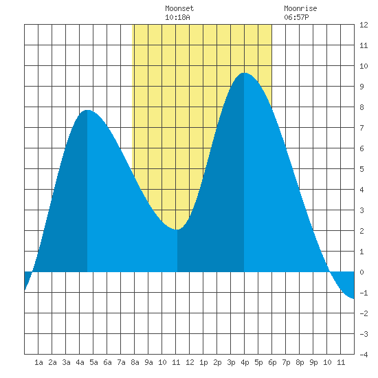 Wauna tide chart for Monday, October 30, 2023