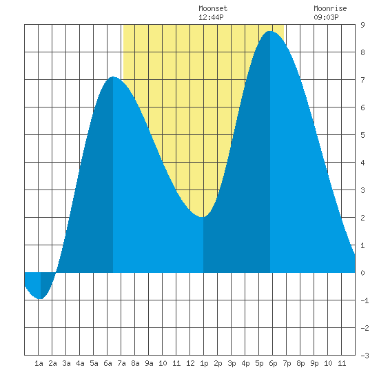 Wauna tide chart for Tuesday, October 3, 2023