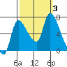 Wauna tide chart for Tuesday, October 3, 2023