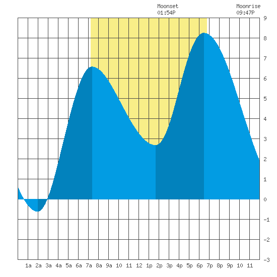 Wauna tide chart for Wednesday, October 4, 2023