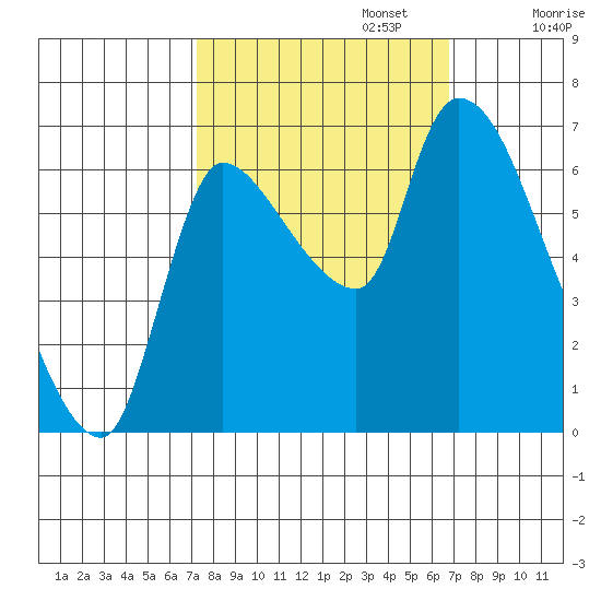 Wauna tide chart for Thursday, October 5, 2023