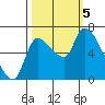 Wauna tide chart for Thursday, October 5, 2023