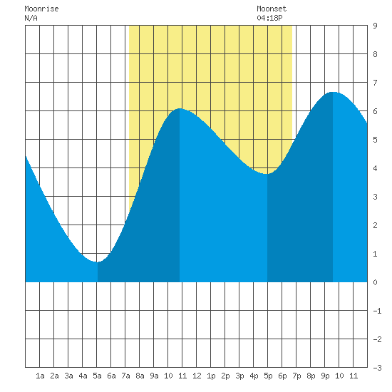 Wauna tide chart for Saturday, October 7, 2023