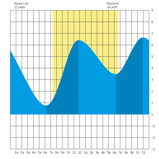 Wauna tide chart for Sunday, October 8, 2023