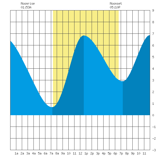 Wauna tide chart for Monday, October 9, 2023