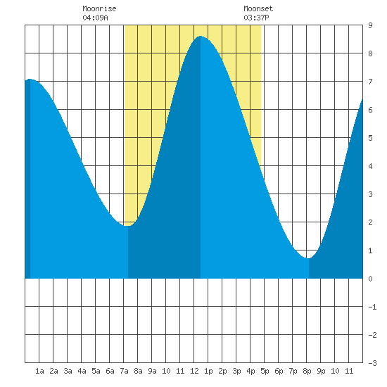 Wauna tide chart for Friday, November 10, 2023