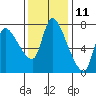 Wauna tide chart for Saturday, November 11, 2023