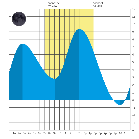 Wauna tide chart for Monday, November 13, 2023