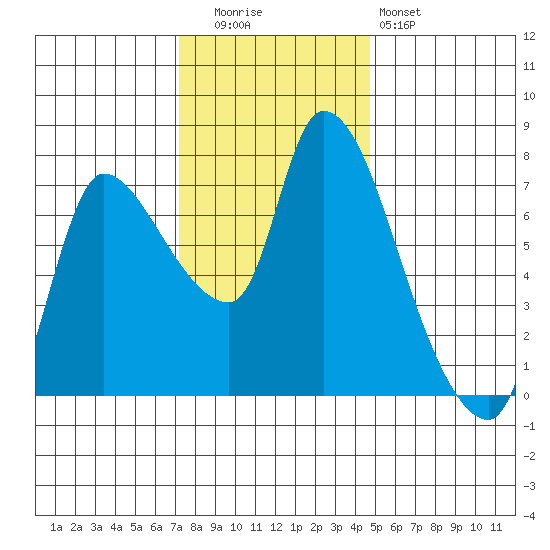 Wauna tide chart for Tuesday, November 14, 2023