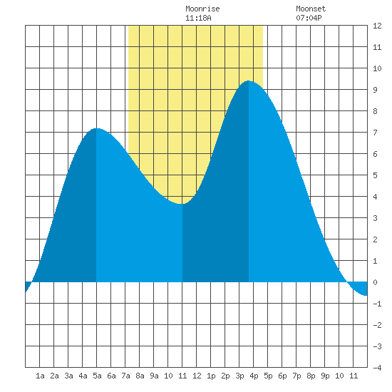Wauna tide chart for Thursday, November 16, 2023