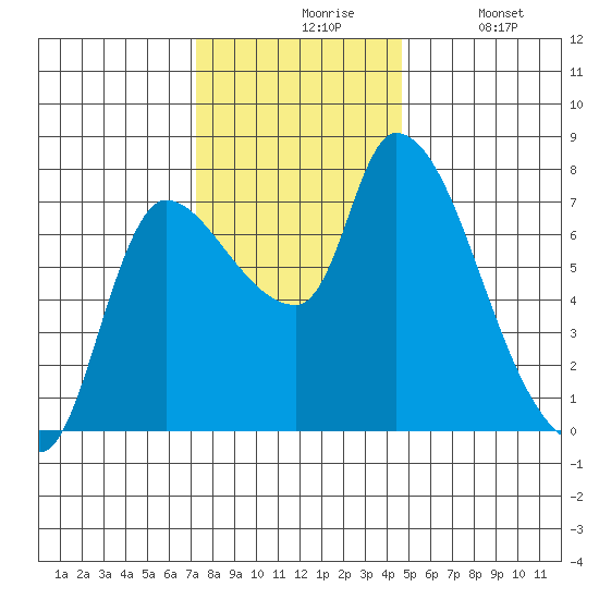 Wauna tide chart for Friday, November 17, 2023