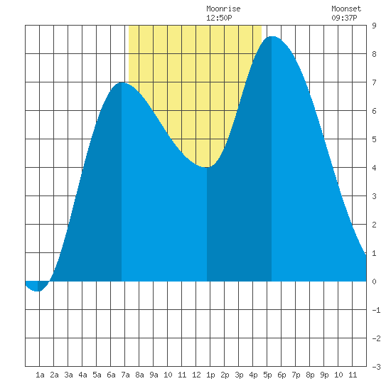 Wauna tide chart for Saturday, November 18, 2023