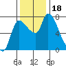 Wauna tide chart for Saturday, November 18, 2023