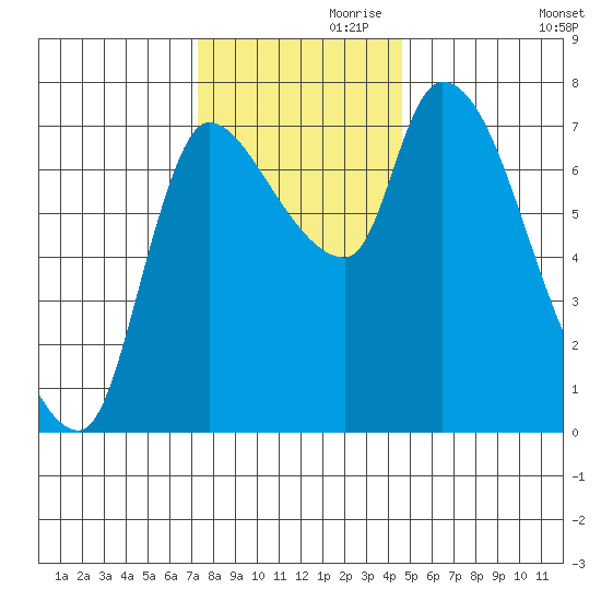 Wauna tide chart for Sunday, November 19, 2023