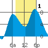 Wauna tide chart for Wednesday, November 1, 2023