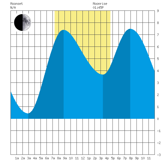 Wauna tide chart for Monday, November 20, 2023